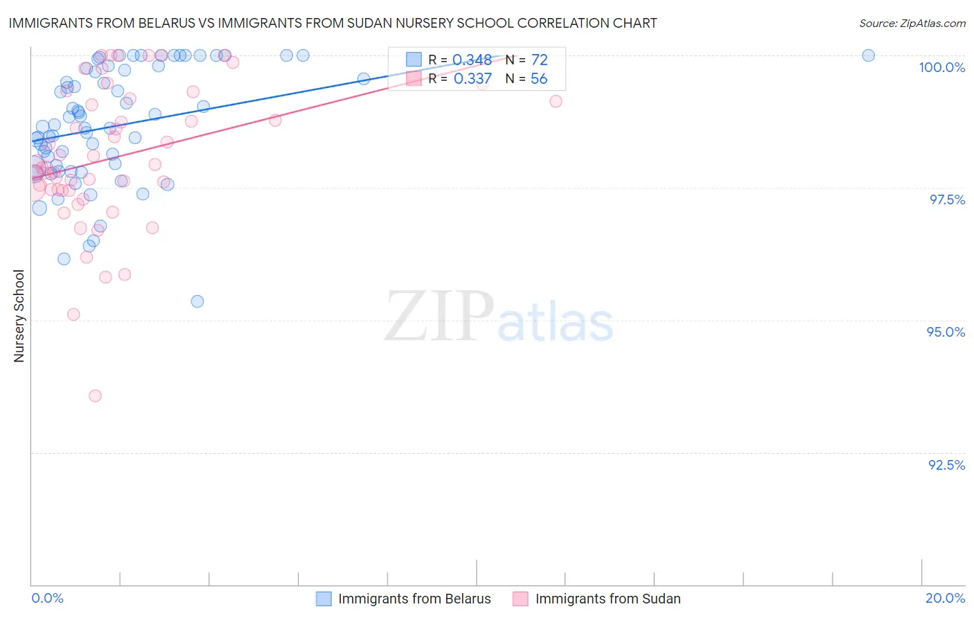 Immigrants from Belarus vs Immigrants from Sudan Nursery School