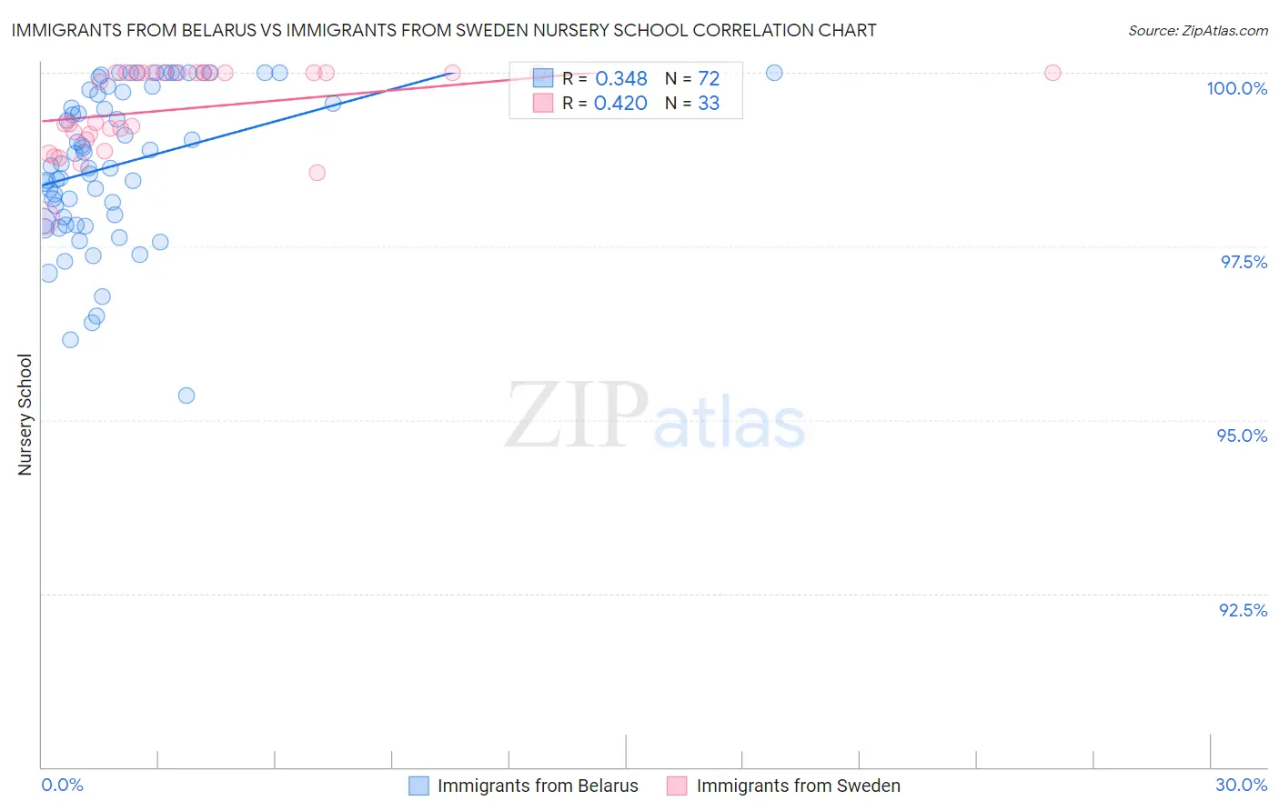 Immigrants from Belarus vs Immigrants from Sweden Nursery School