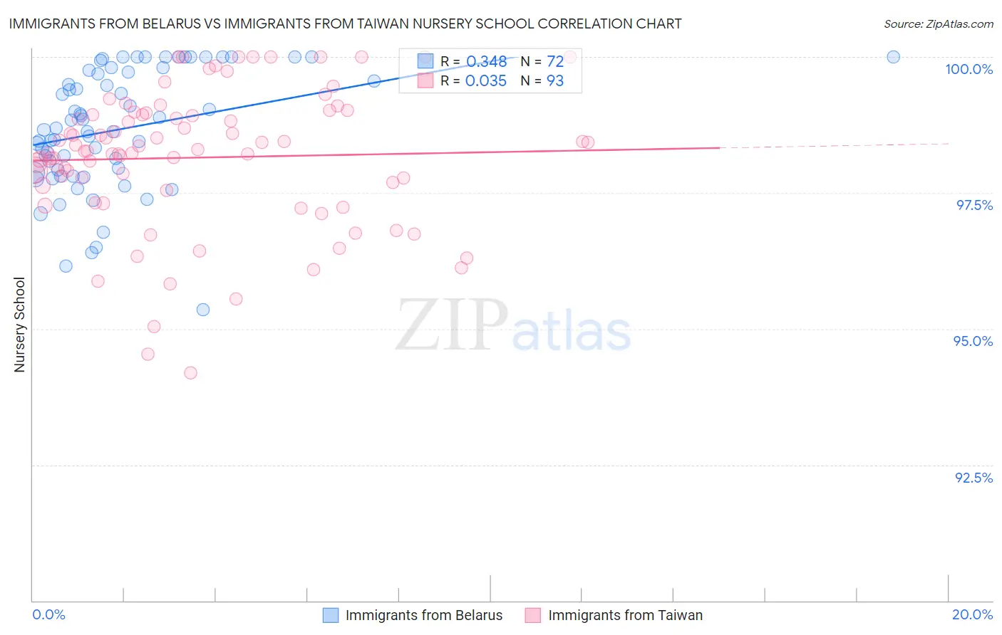 Immigrants from Belarus vs Immigrants from Taiwan Nursery School