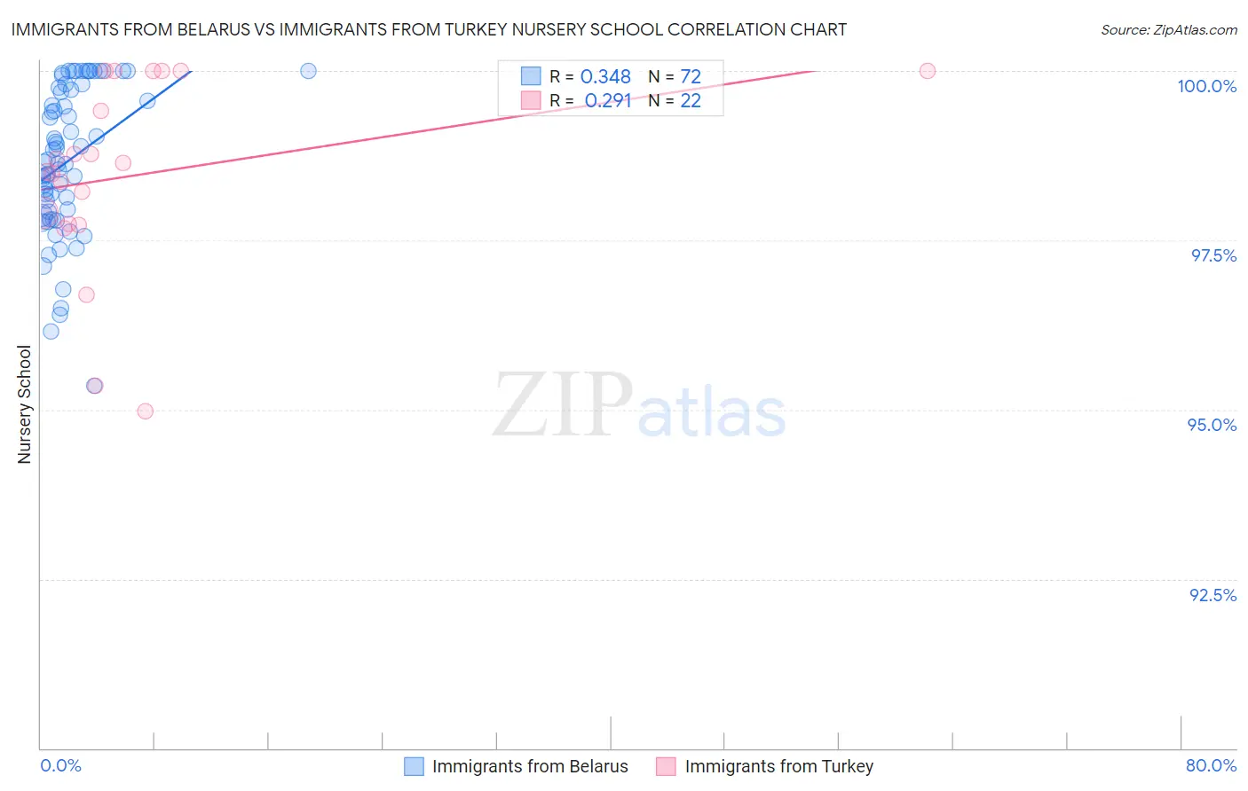 Immigrants from Belarus vs Immigrants from Turkey Nursery School
