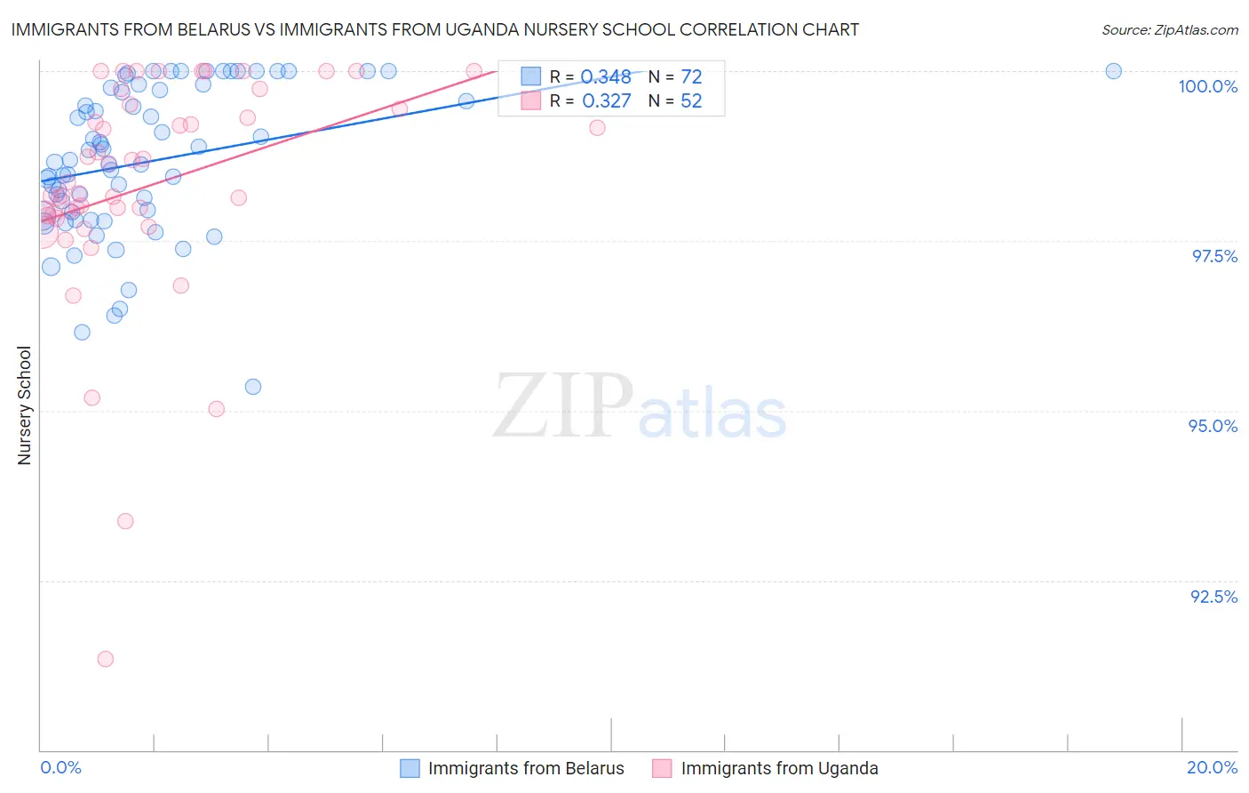 Immigrants from Belarus vs Immigrants from Uganda Nursery School