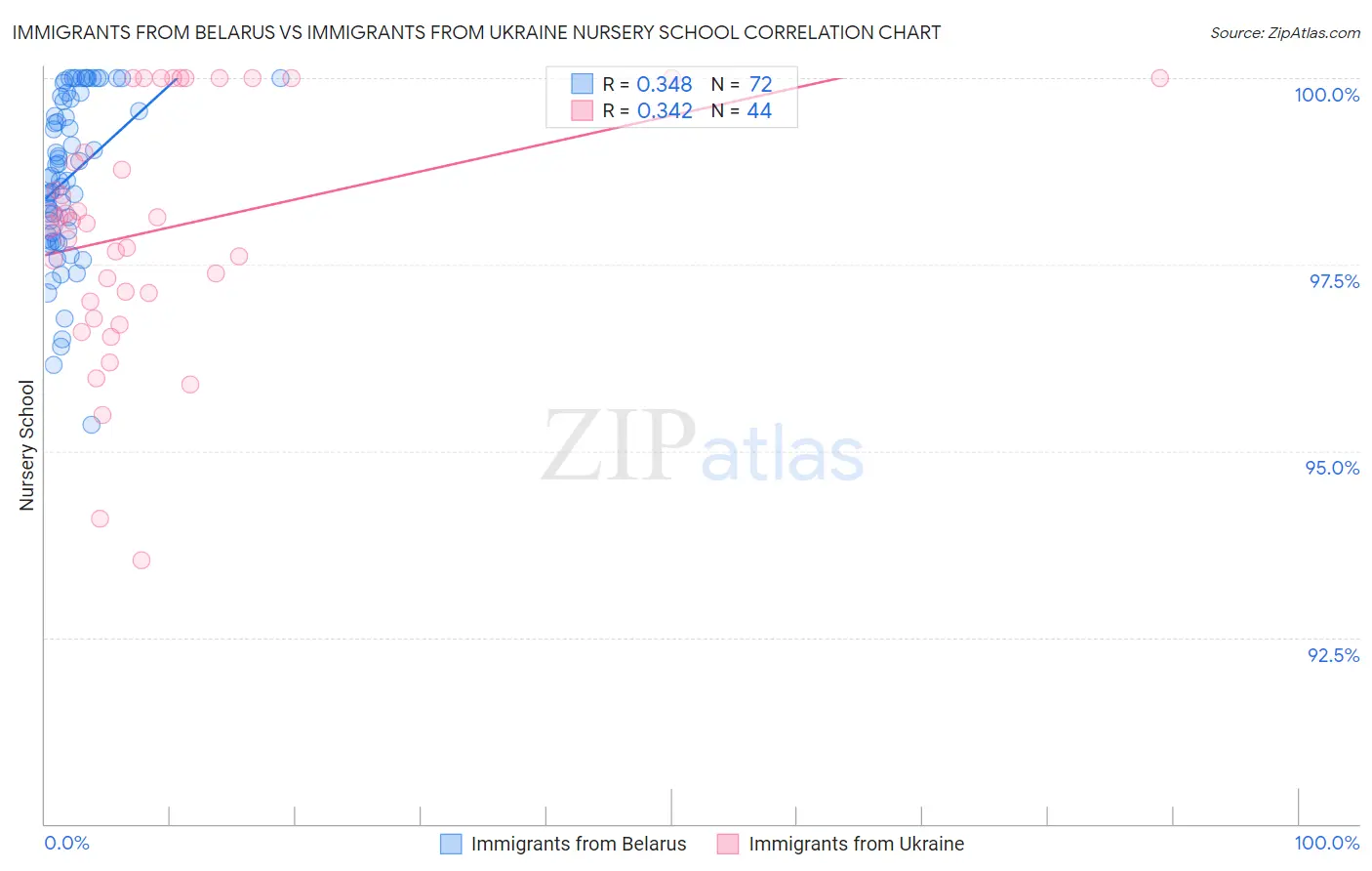 Immigrants from Belarus vs Immigrants from Ukraine Nursery School