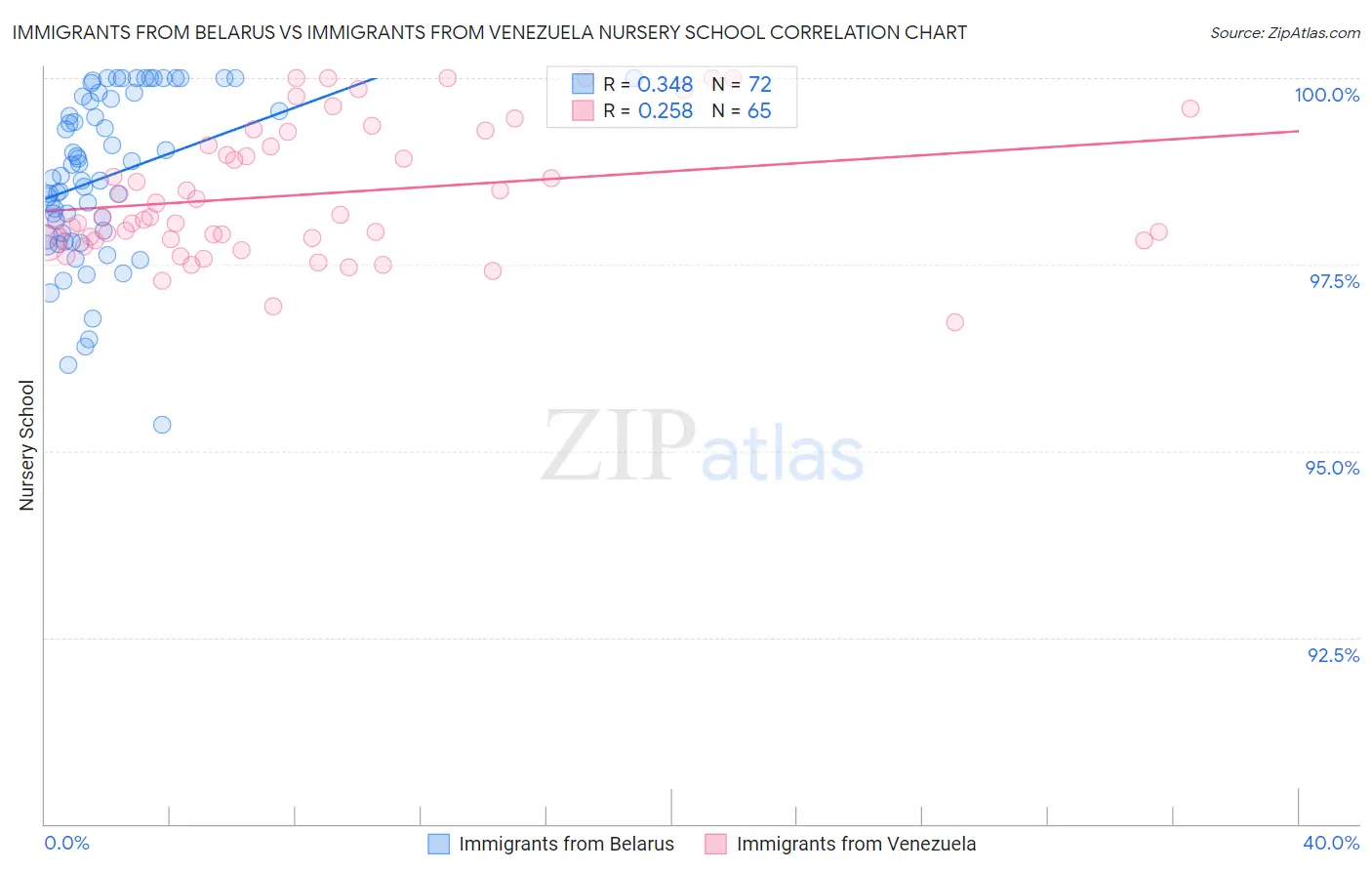 Immigrants from Belarus vs Immigrants from Venezuela Nursery School