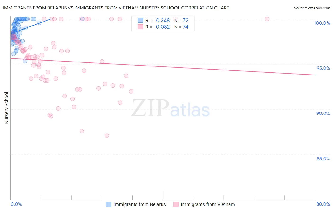 Immigrants from Belarus vs Immigrants from Vietnam Nursery School