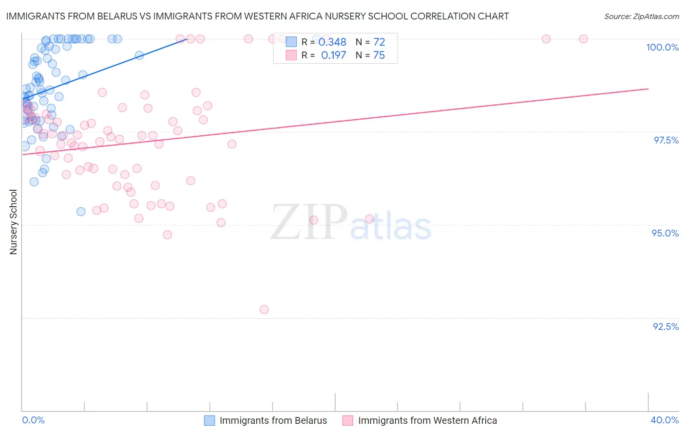 Immigrants from Belarus vs Immigrants from Western Africa Nursery School