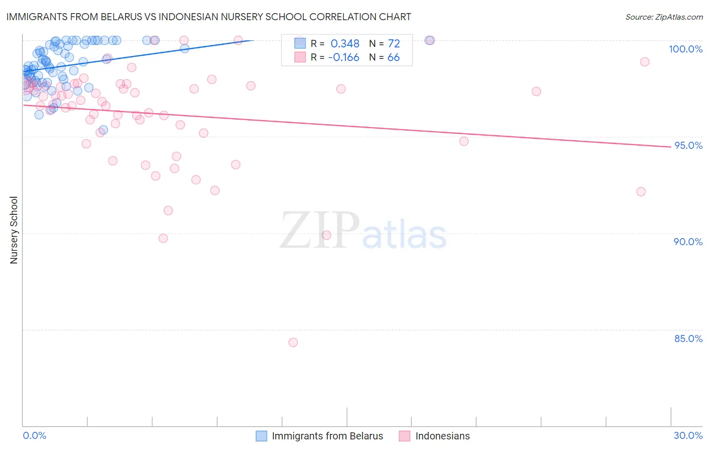 Immigrants from Belarus vs Indonesian Nursery School