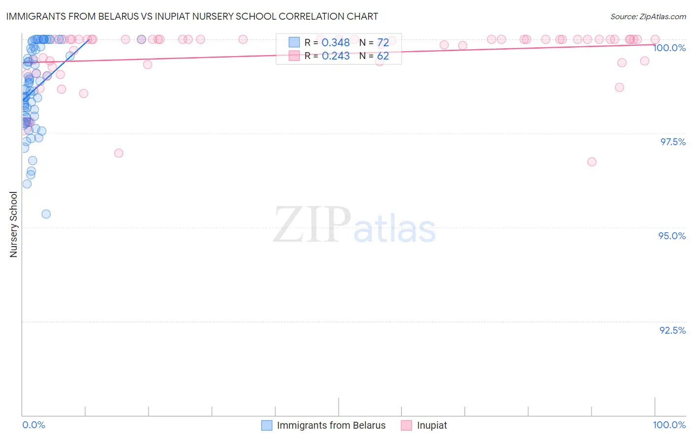Immigrants from Belarus vs Inupiat Nursery School
