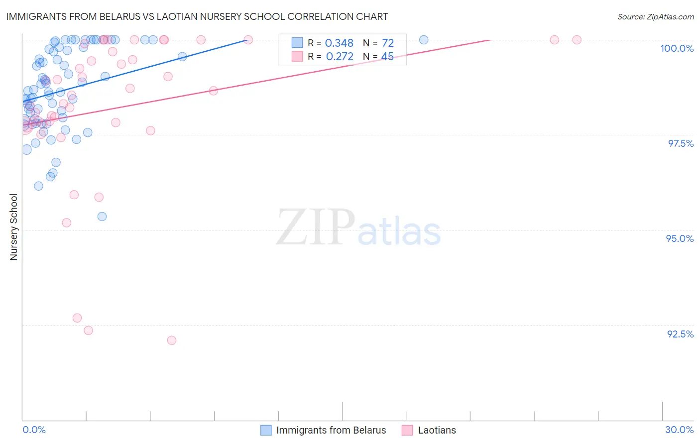 Immigrants from Belarus vs Laotian Nursery School