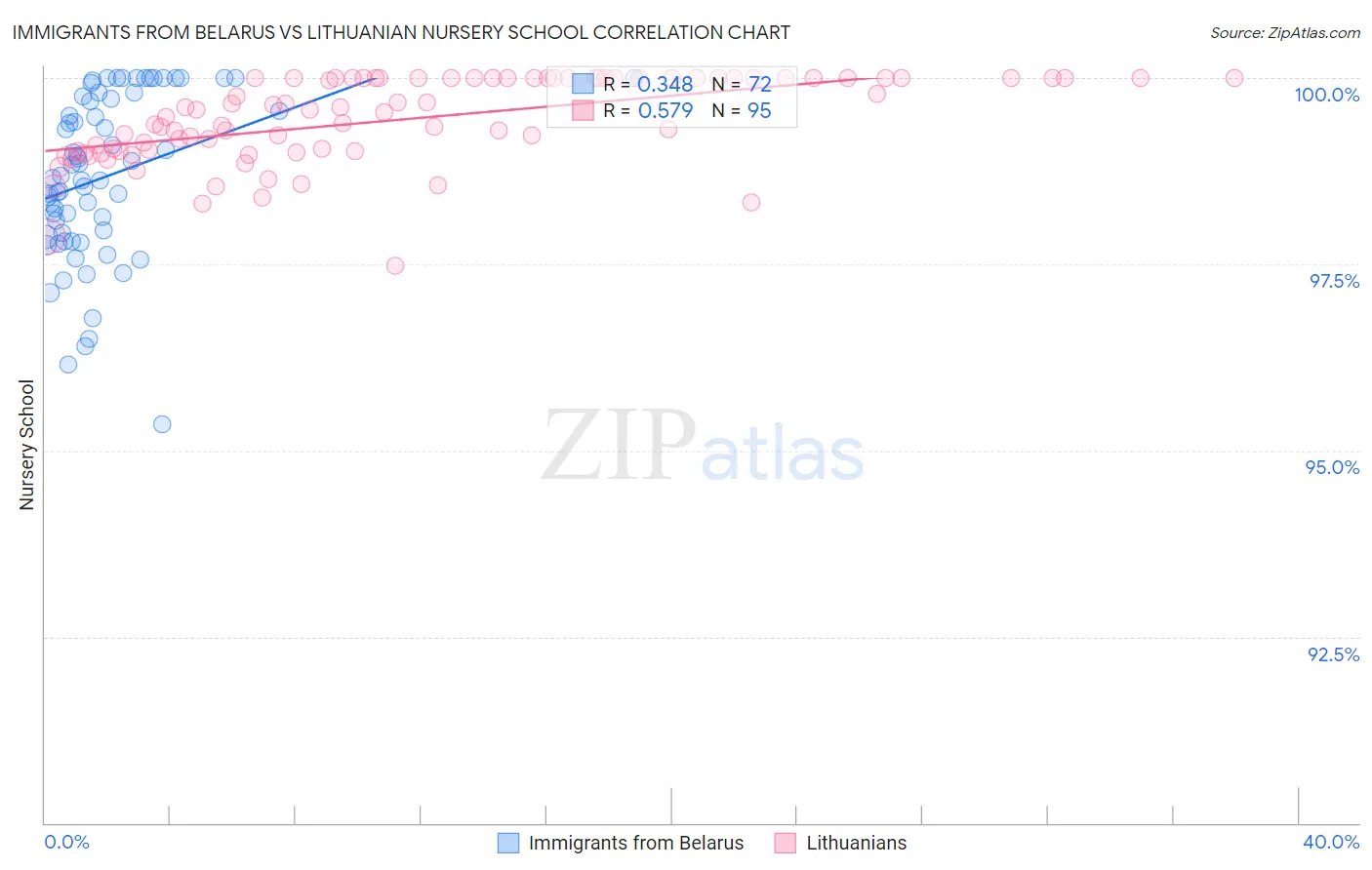 Immigrants from Belarus vs Lithuanian Nursery School