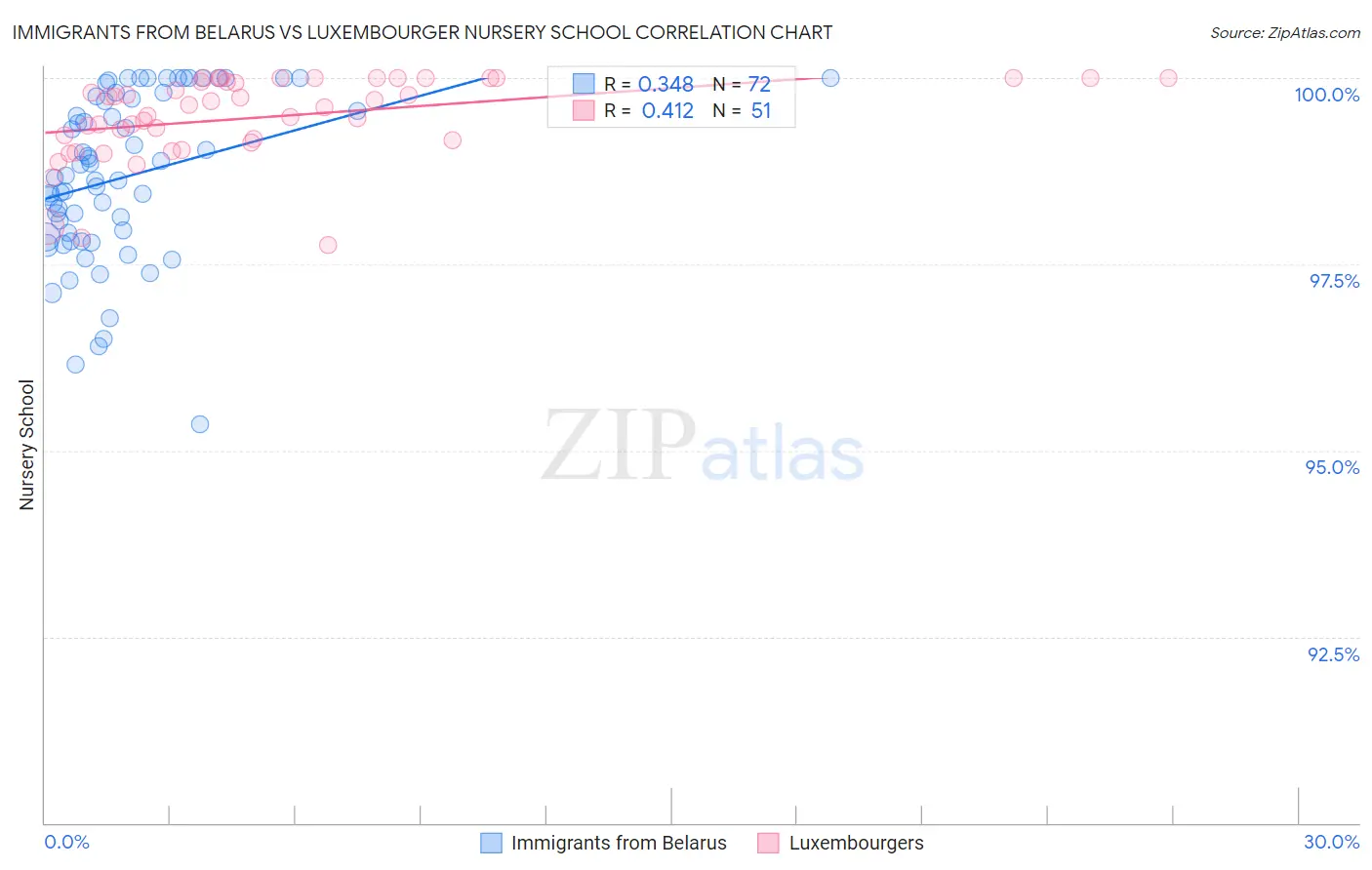 Immigrants from Belarus vs Luxembourger Nursery School