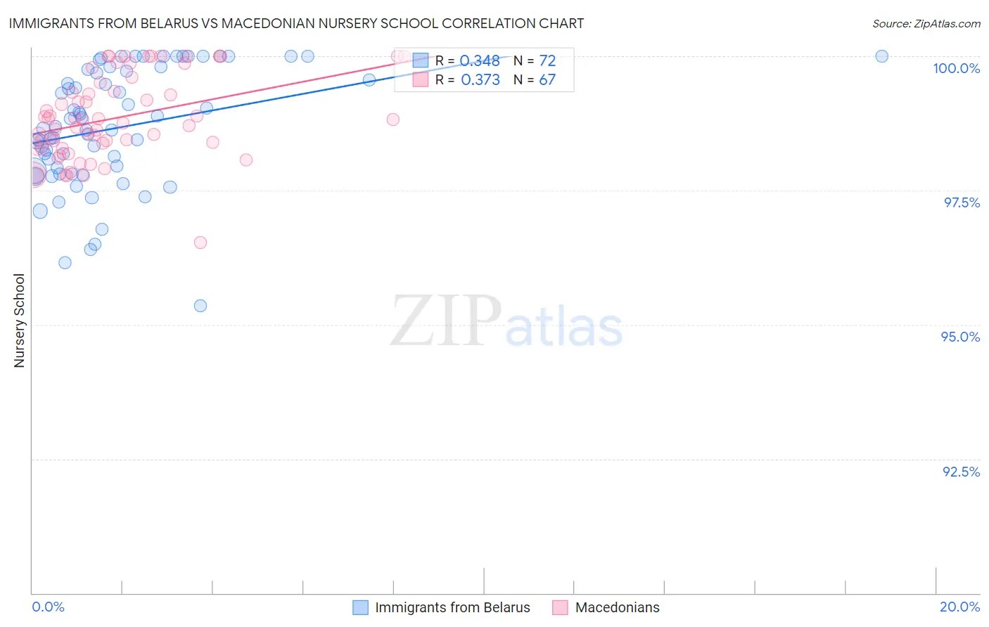 Immigrants from Belarus vs Macedonian Nursery School