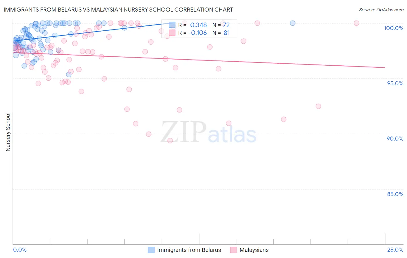 Immigrants from Belarus vs Malaysian Nursery School