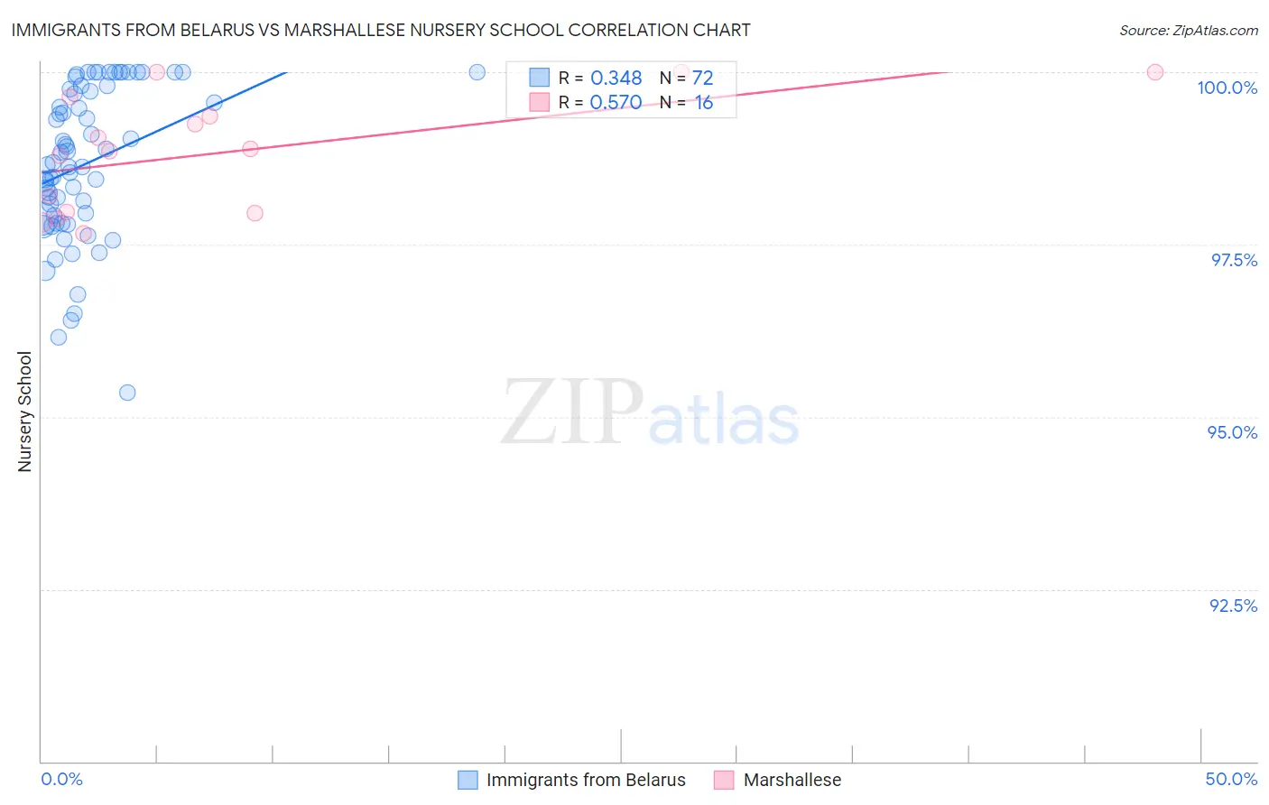 Immigrants from Belarus vs Marshallese Nursery School