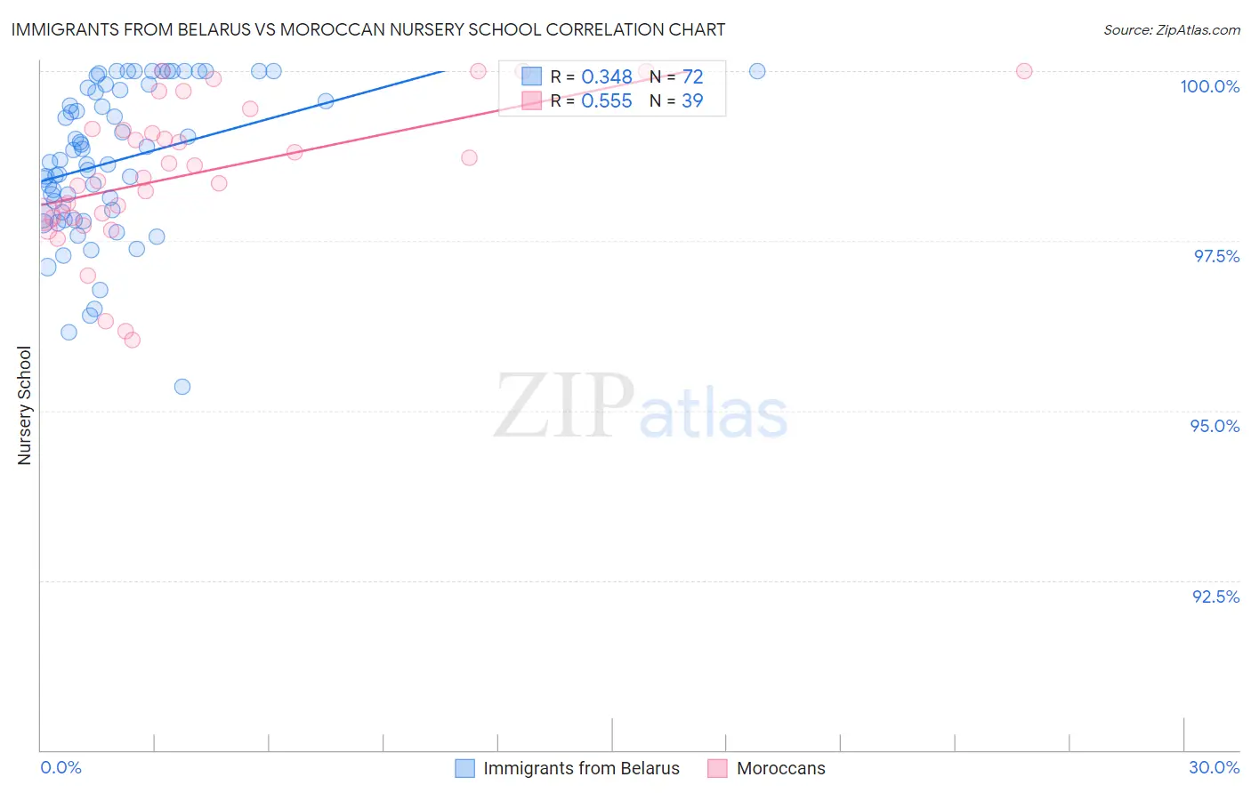 Immigrants from Belarus vs Moroccan Nursery School