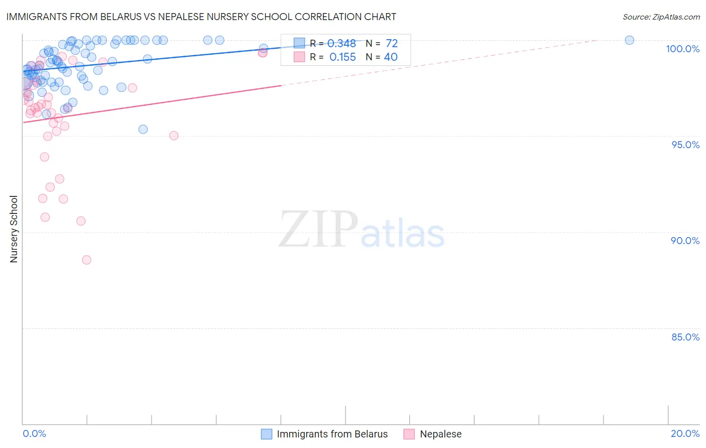 Immigrants from Belarus vs Nepalese Nursery School