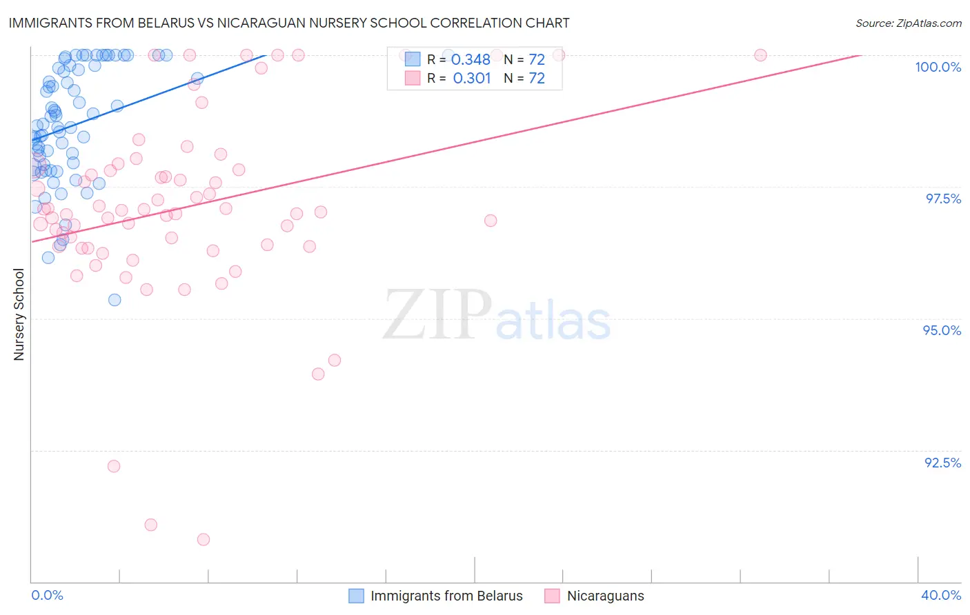 Immigrants from Belarus vs Nicaraguan Nursery School