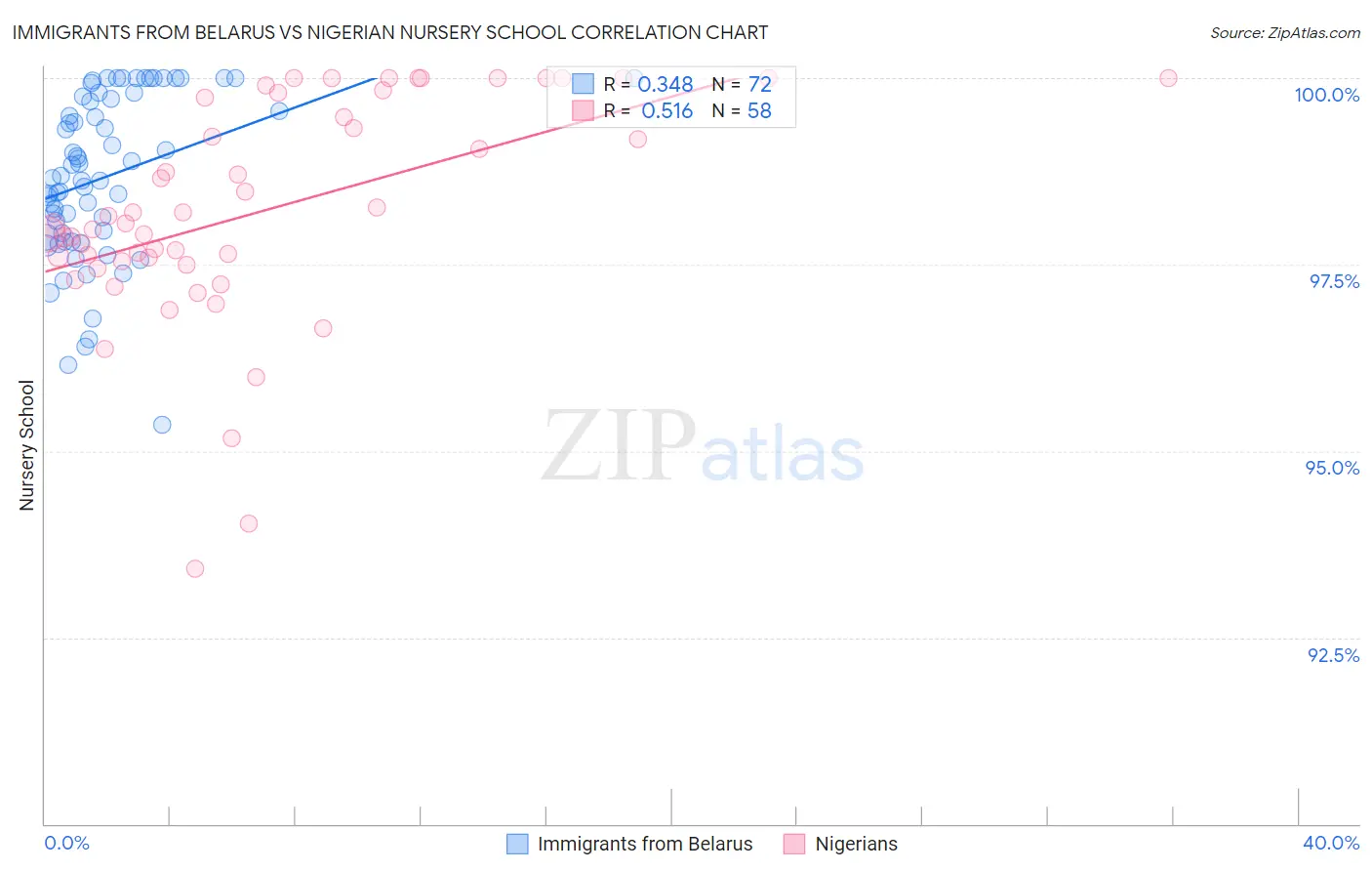 Immigrants from Belarus vs Nigerian Nursery School