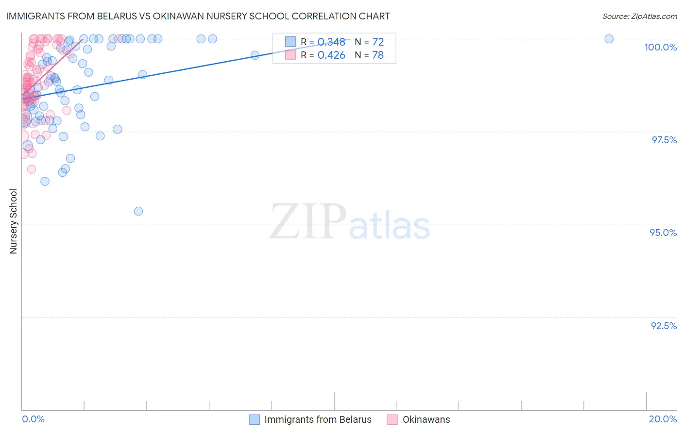 Immigrants from Belarus vs Okinawan Nursery School