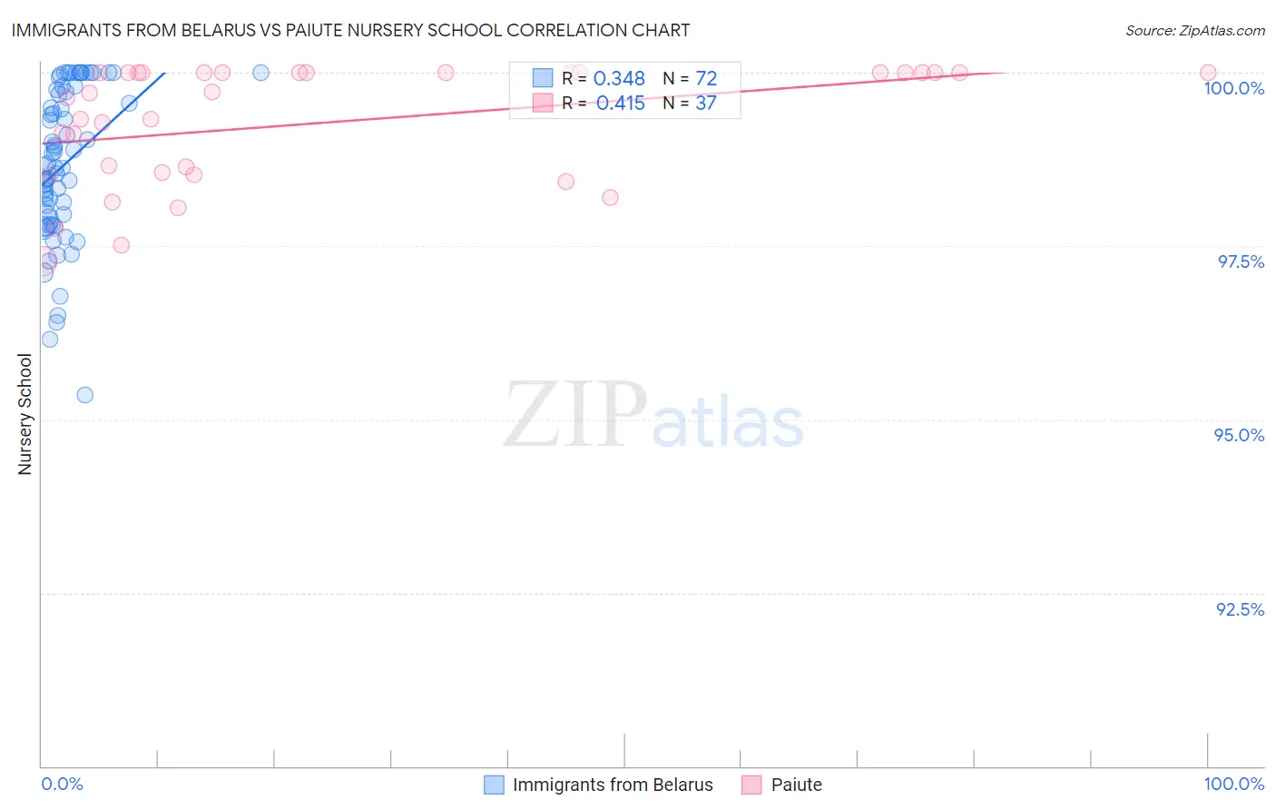Immigrants from Belarus vs Paiute Nursery School