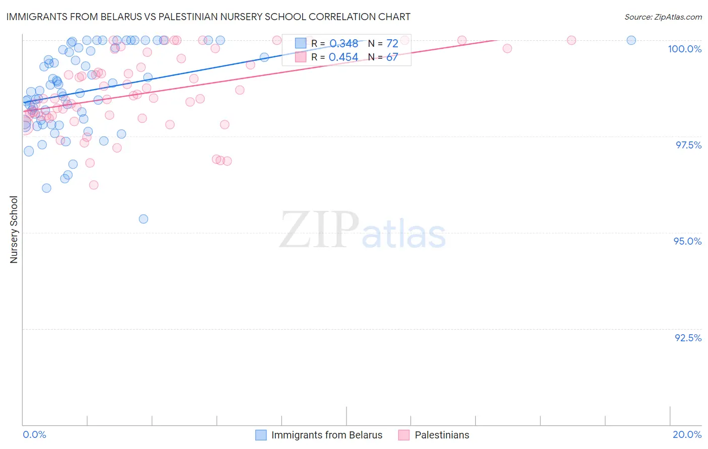 Immigrants from Belarus vs Palestinian Nursery School