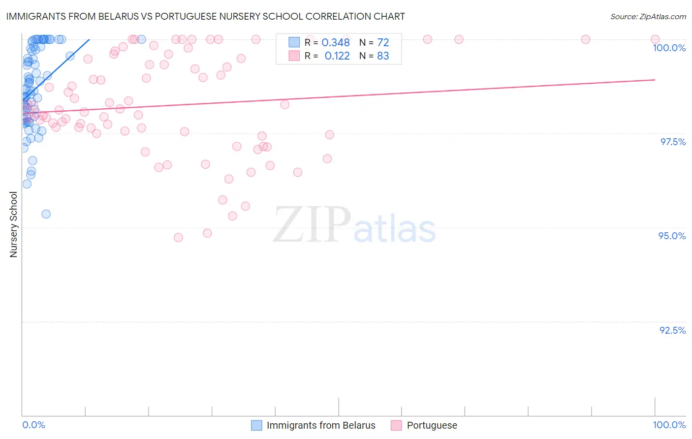 Immigrants from Belarus vs Portuguese Nursery School