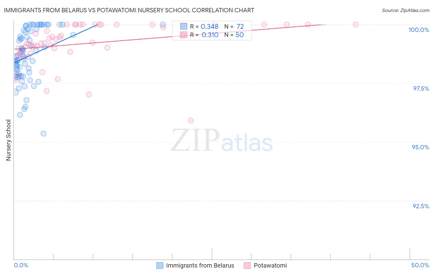 Immigrants from Belarus vs Potawatomi Nursery School
