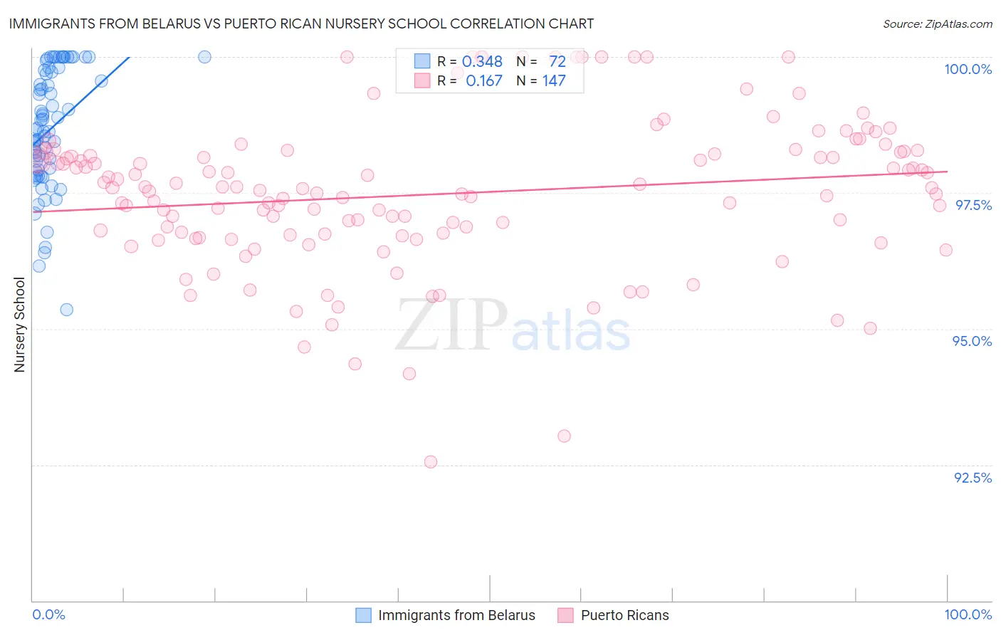 Immigrants from Belarus vs Puerto Rican Nursery School