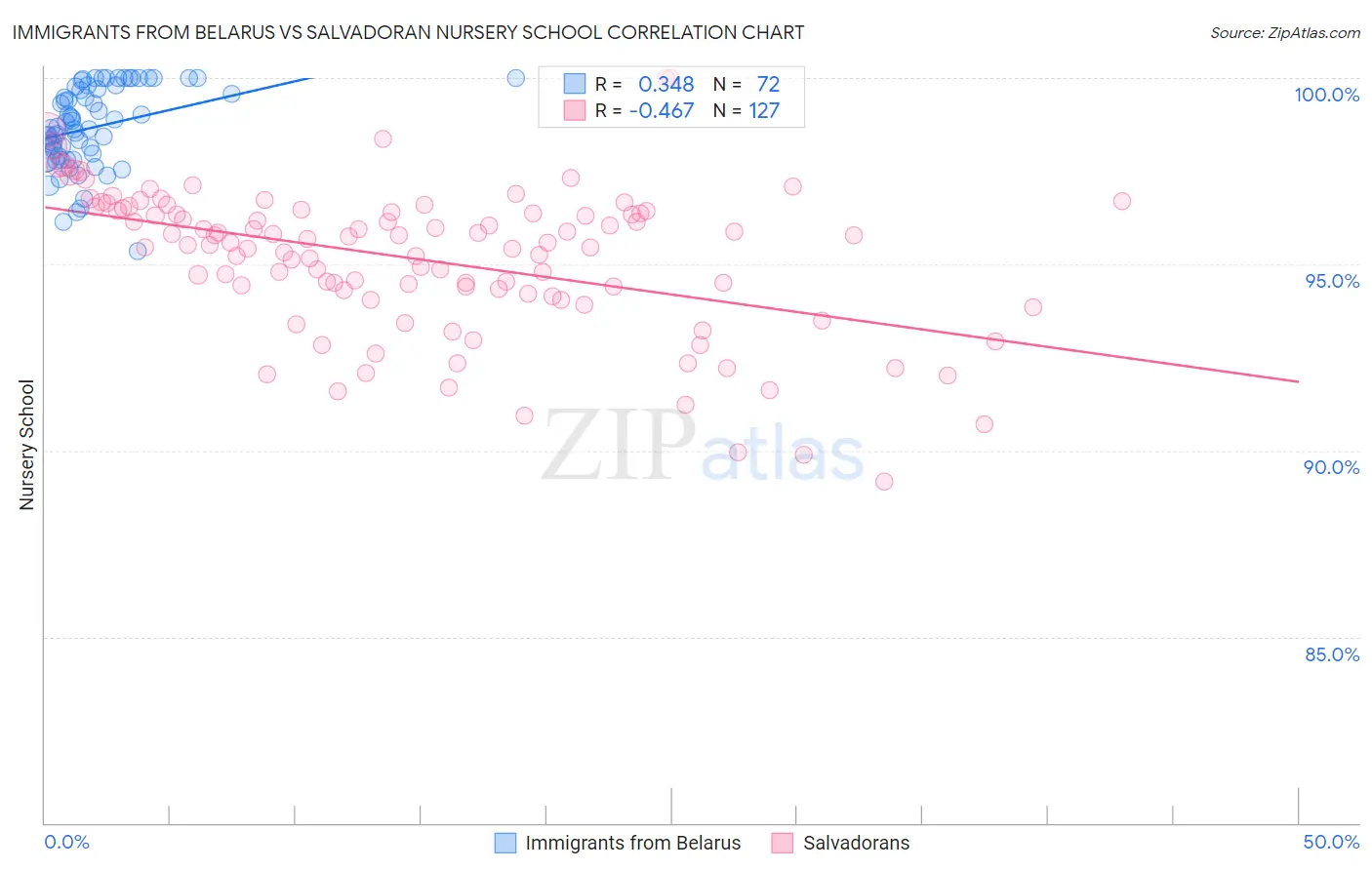 Immigrants from Belarus vs Salvadoran Nursery School