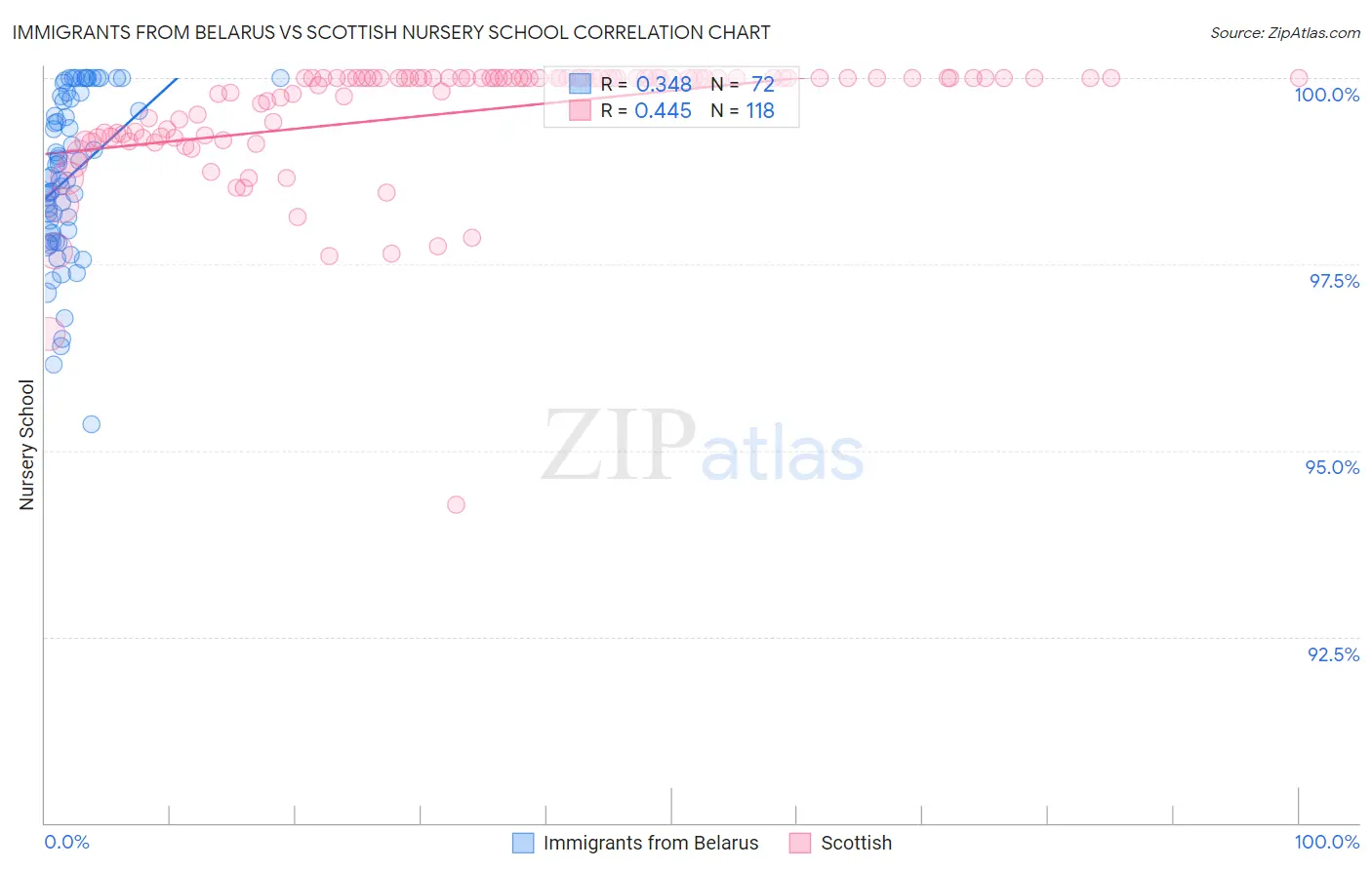 Immigrants from Belarus vs Scottish Nursery School