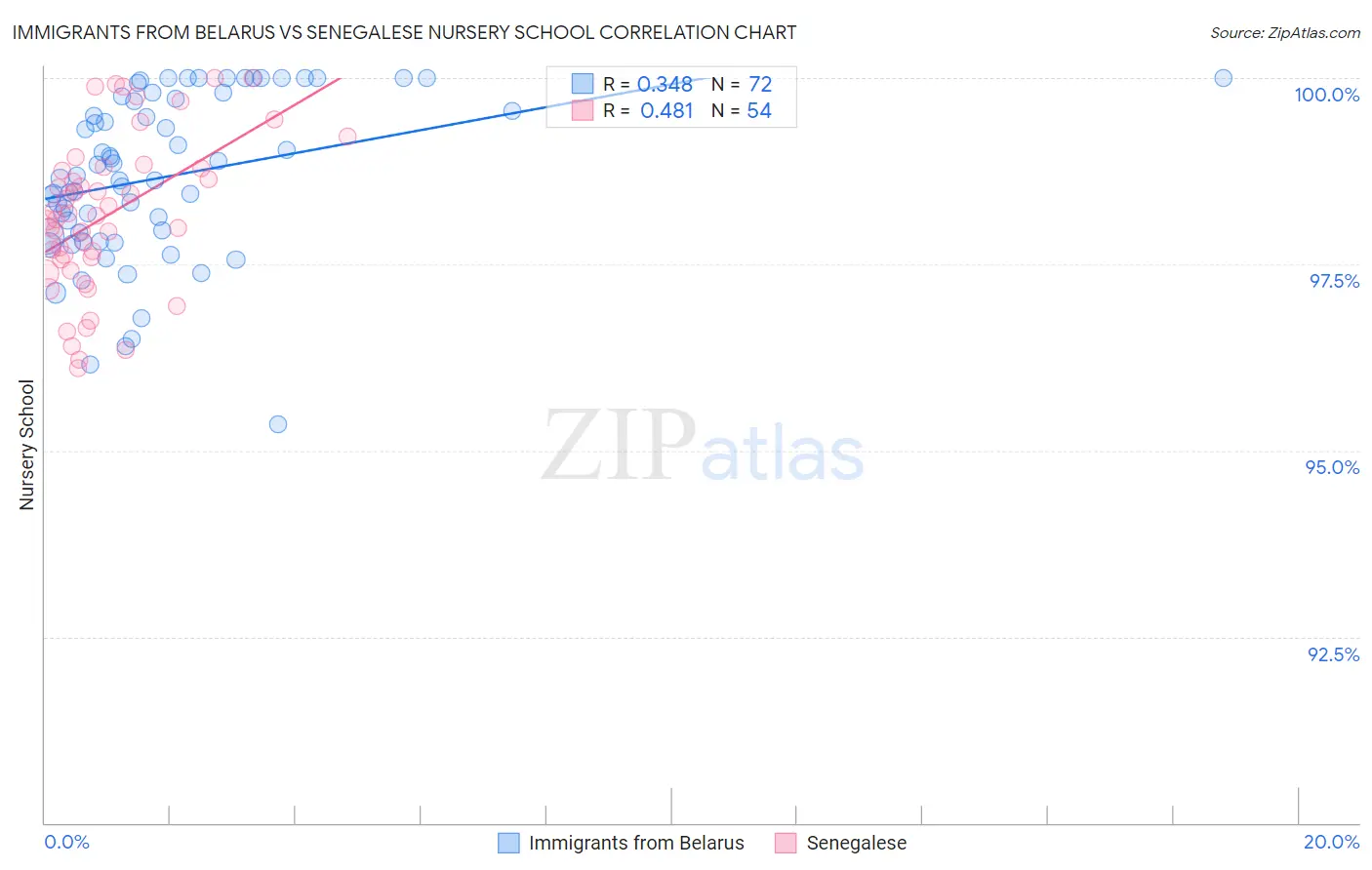 Immigrants from Belarus vs Senegalese Nursery School