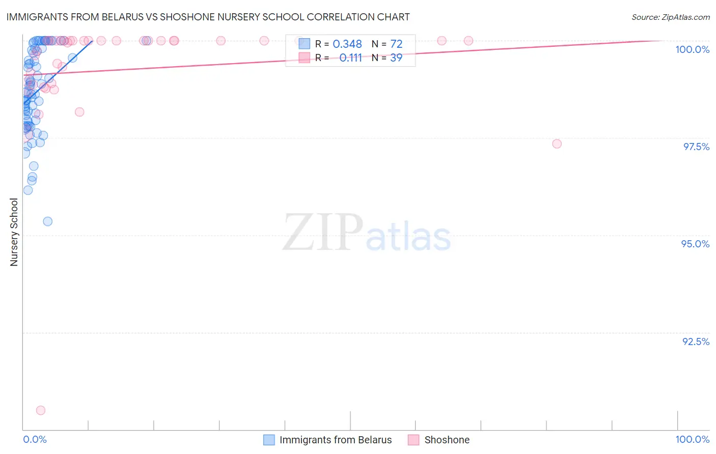 Immigrants from Belarus vs Shoshone Nursery School