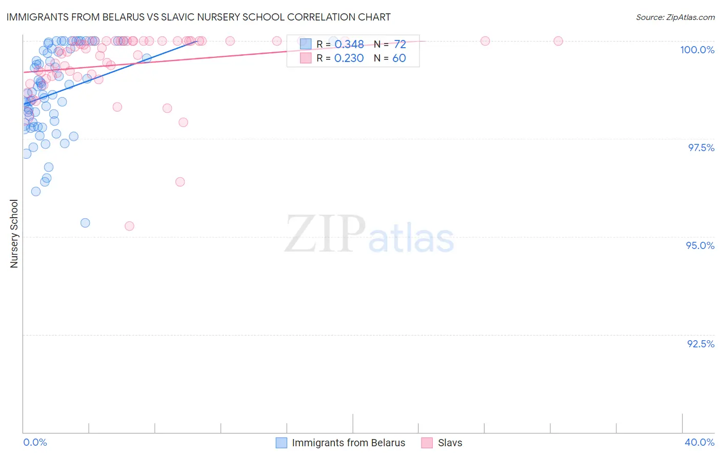 Immigrants from Belarus vs Slavic Nursery School