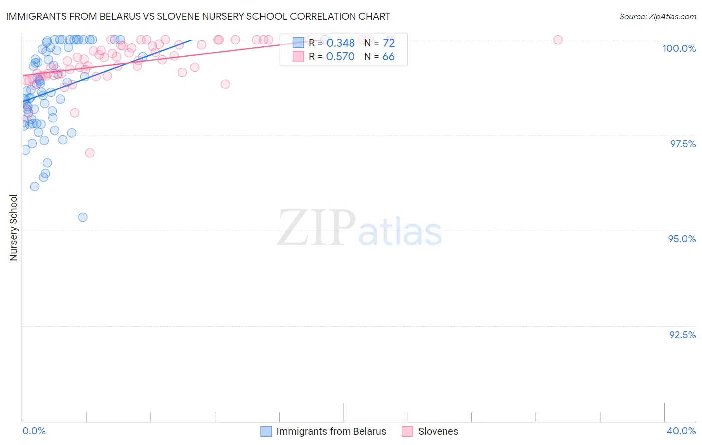 Immigrants from Belarus vs Slovene Nursery School