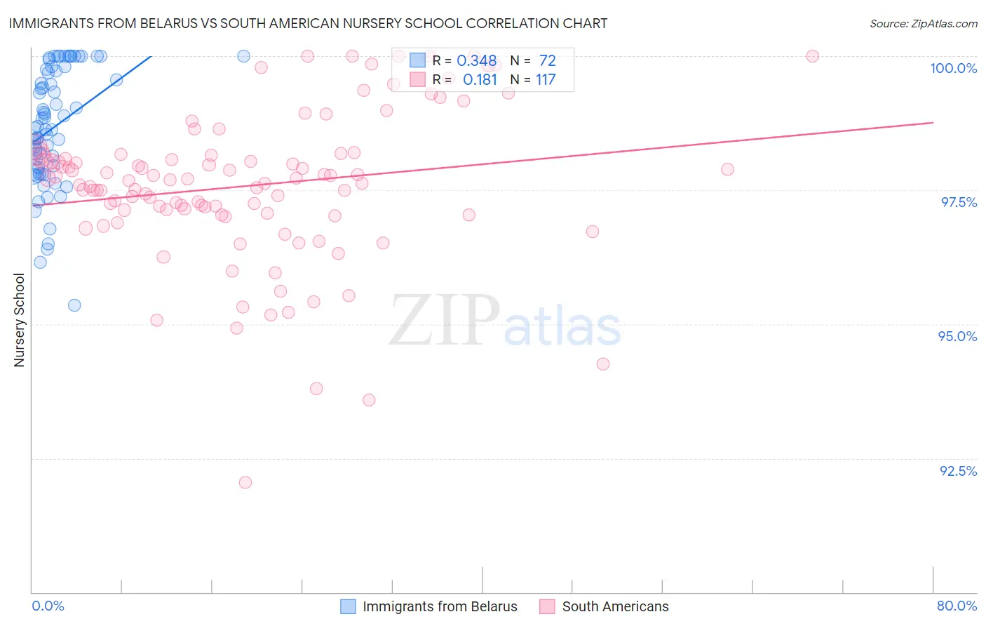 Immigrants from Belarus vs South American Nursery School