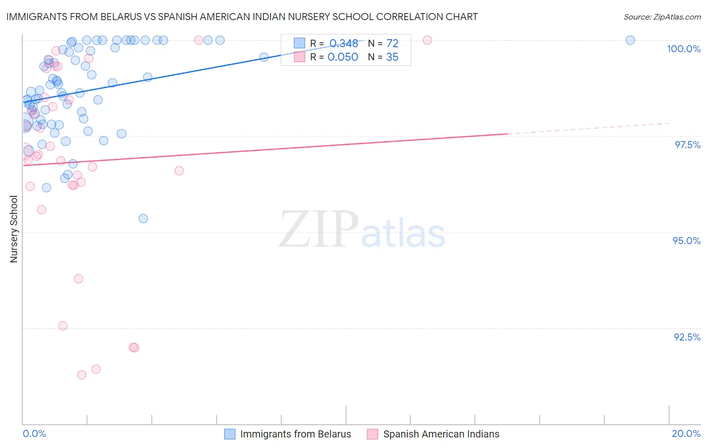 Immigrants from Belarus vs Spanish American Indian Nursery School