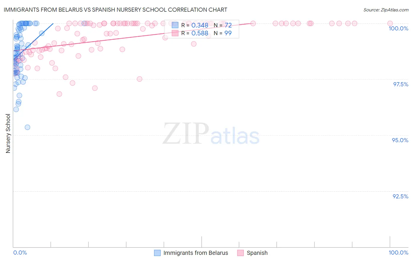 Immigrants from Belarus vs Spanish Nursery School