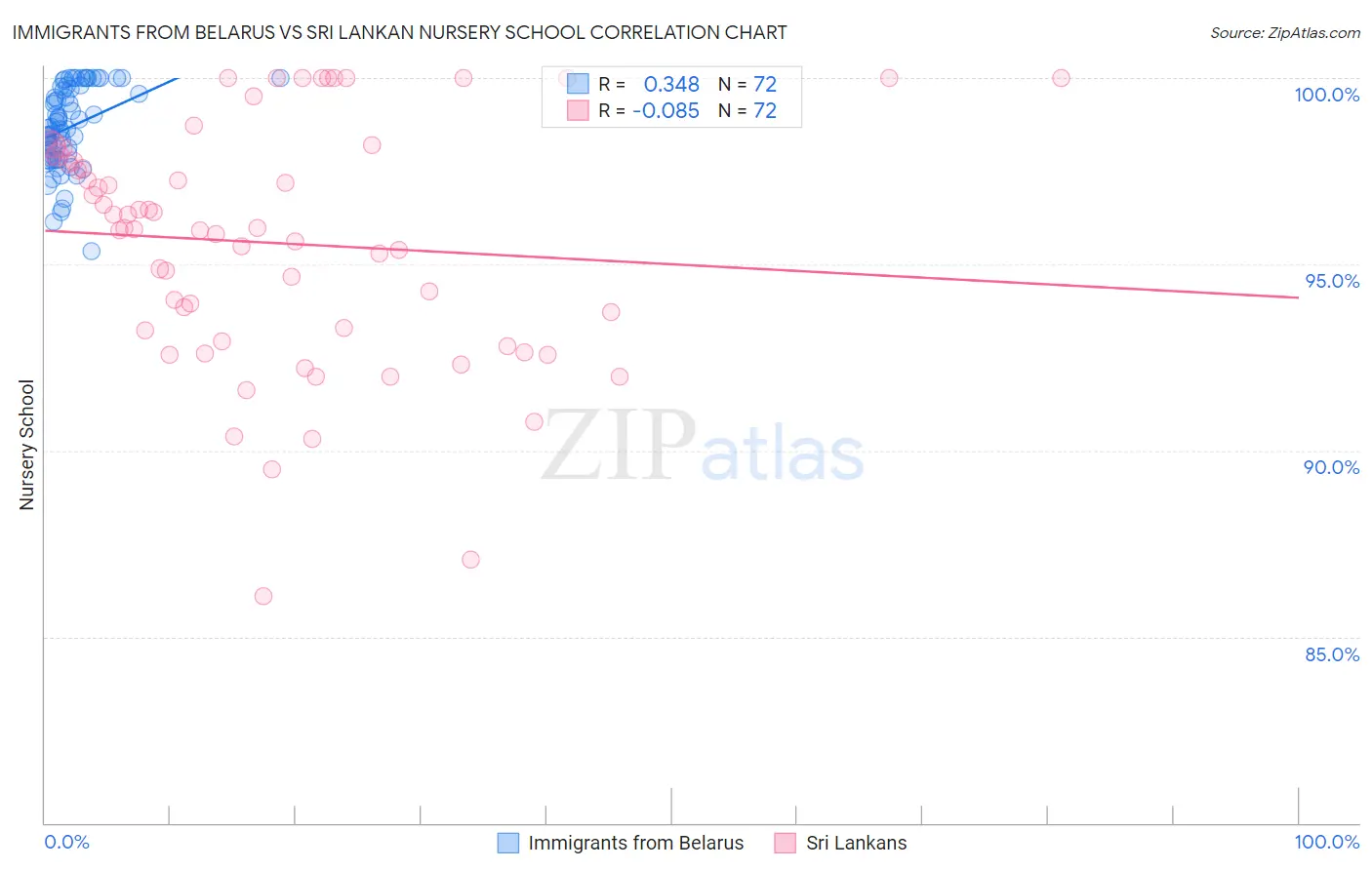Immigrants from Belarus vs Sri Lankan Nursery School