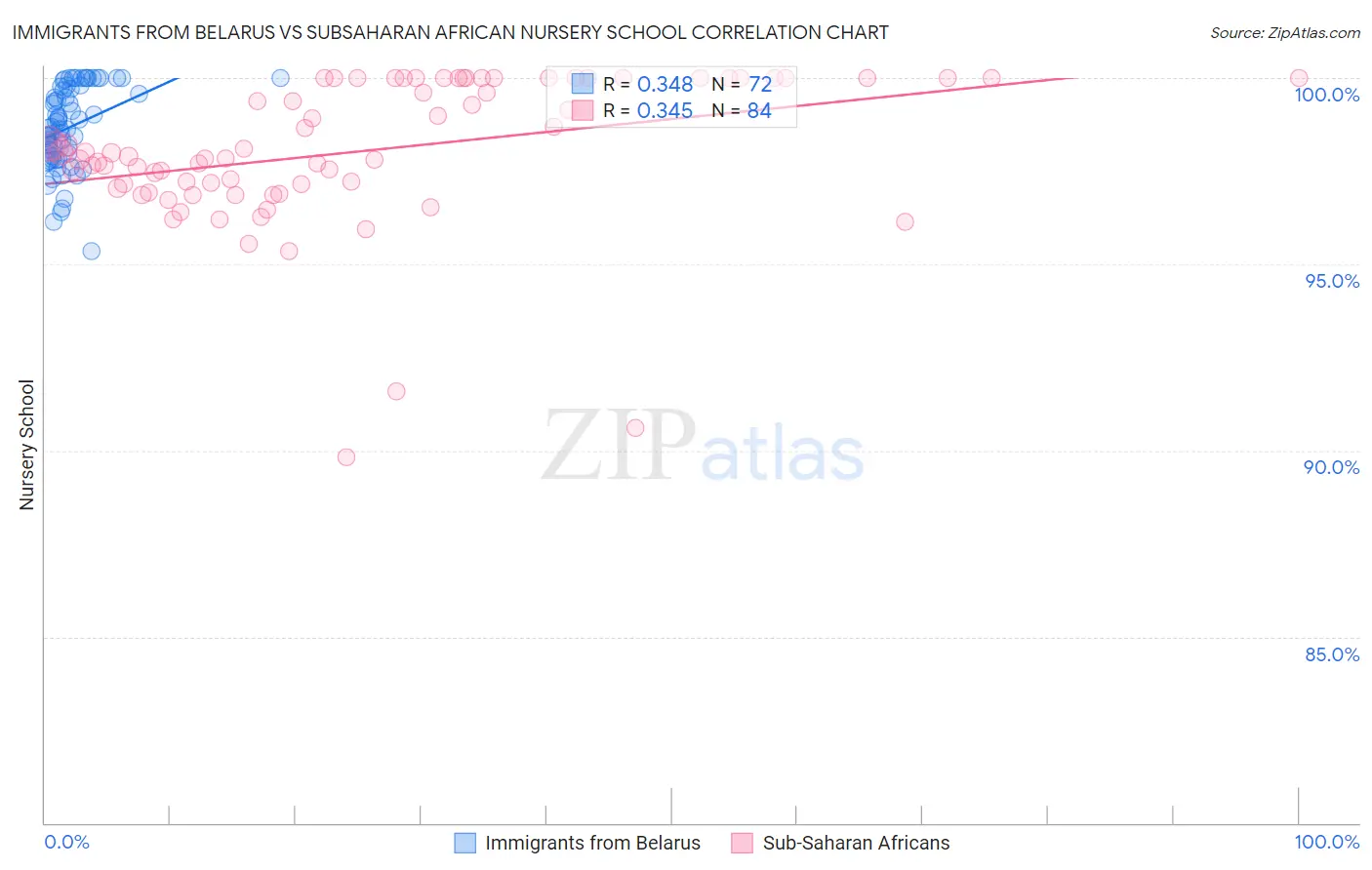 Immigrants from Belarus vs Subsaharan African Nursery School