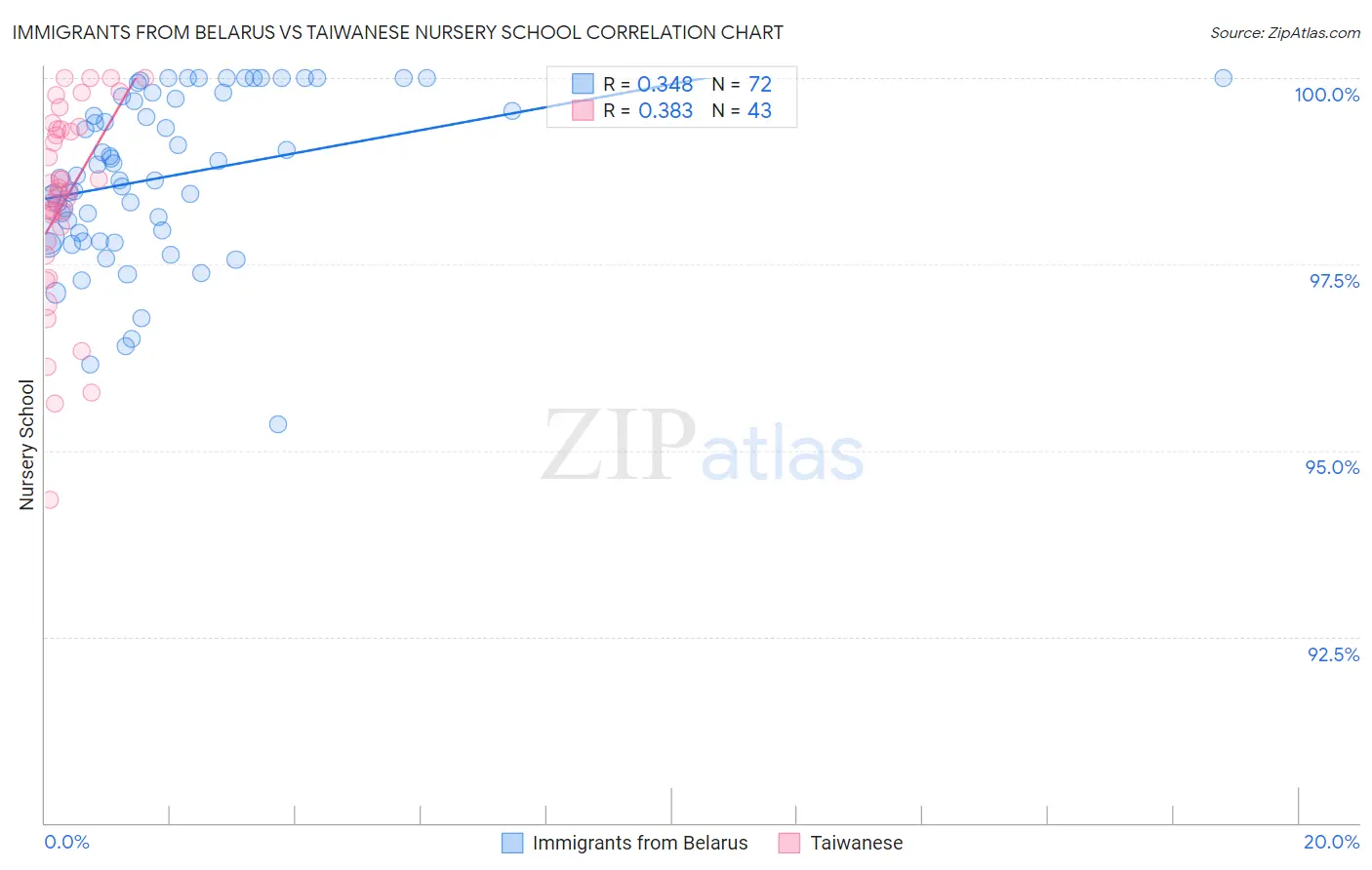 Immigrants from Belarus vs Taiwanese Nursery School