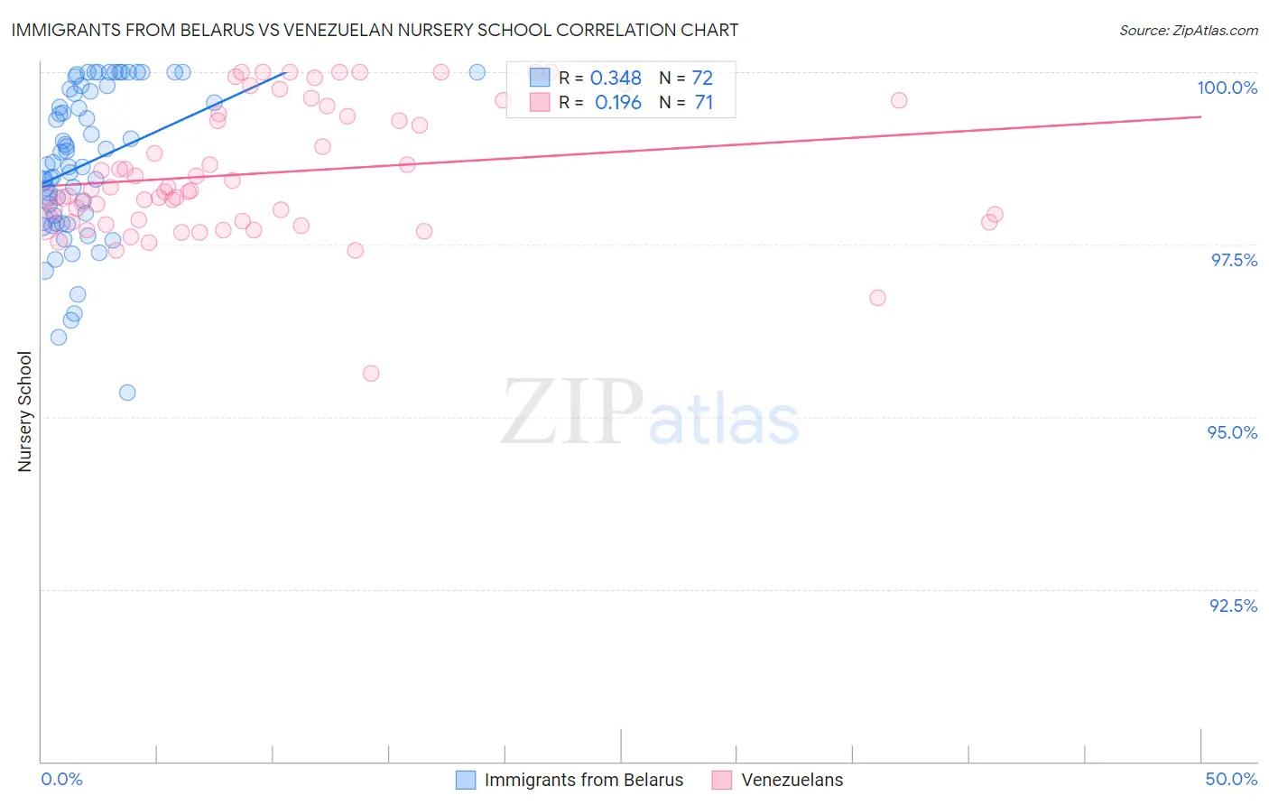 Immigrants from Belarus vs Venezuelan Nursery School