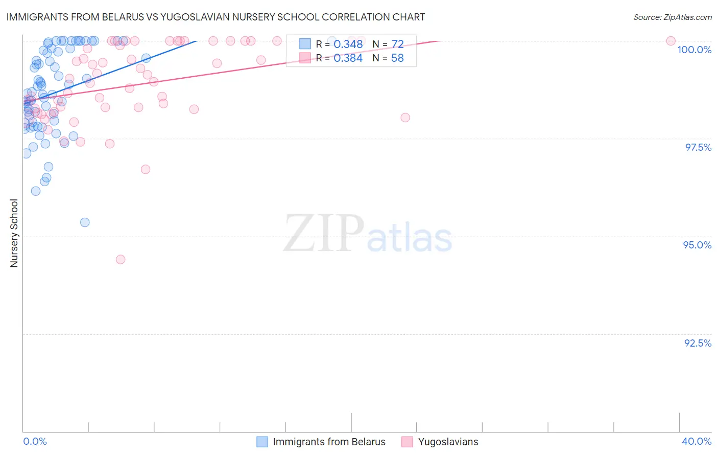 Immigrants from Belarus vs Yugoslavian Nursery School