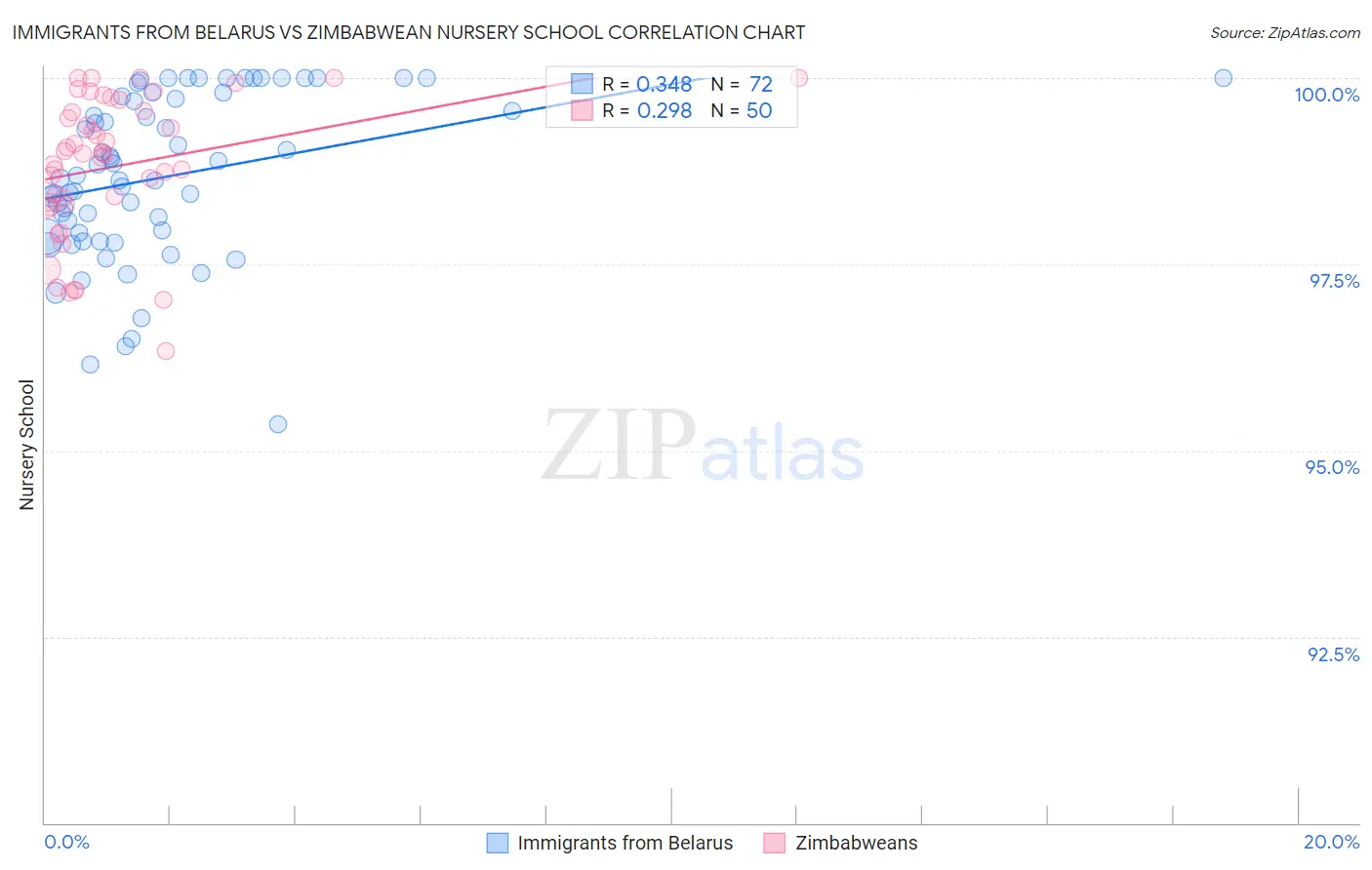 Immigrants from Belarus vs Zimbabwean Nursery School