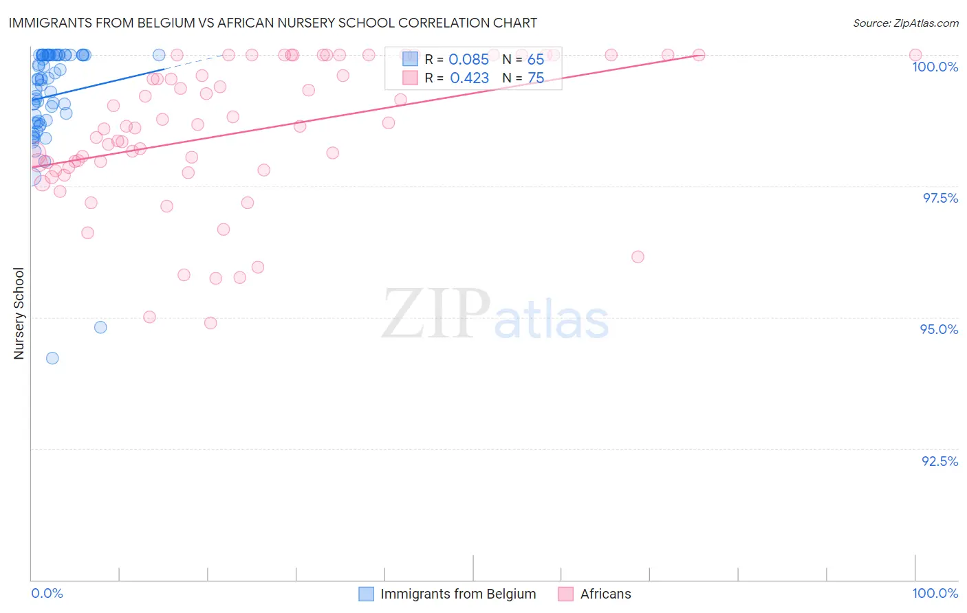 Immigrants from Belgium vs African Nursery School