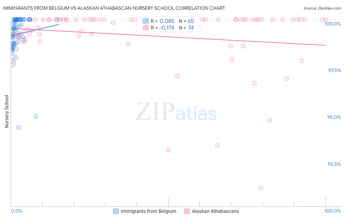 Immigrants from Belgium vs Alaskan Athabascan Nursery School