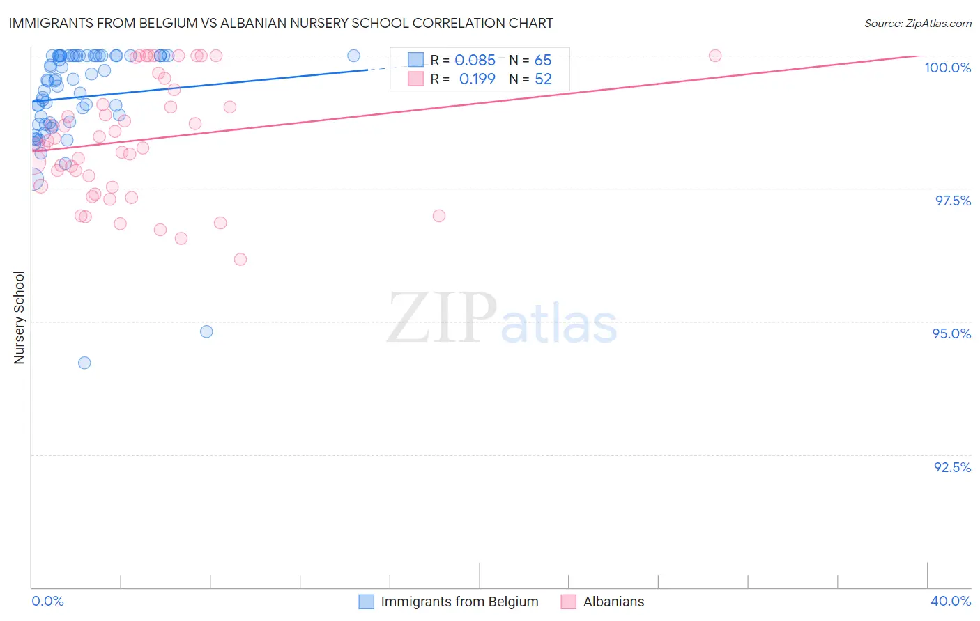 Immigrants from Belgium vs Albanian Nursery School