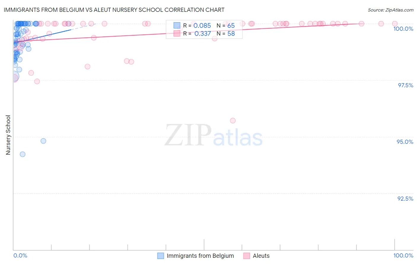 Immigrants from Belgium vs Aleut Nursery School