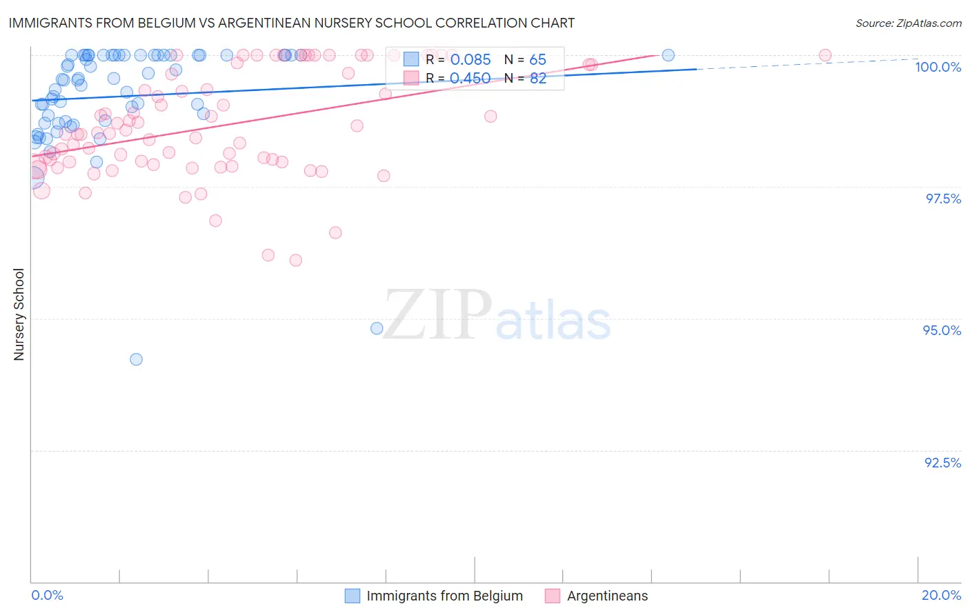 Immigrants from Belgium vs Argentinean Nursery School