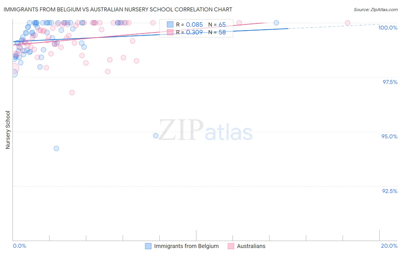 Immigrants from Belgium vs Australian Nursery School