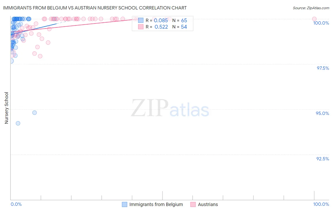 Immigrants from Belgium vs Austrian Nursery School