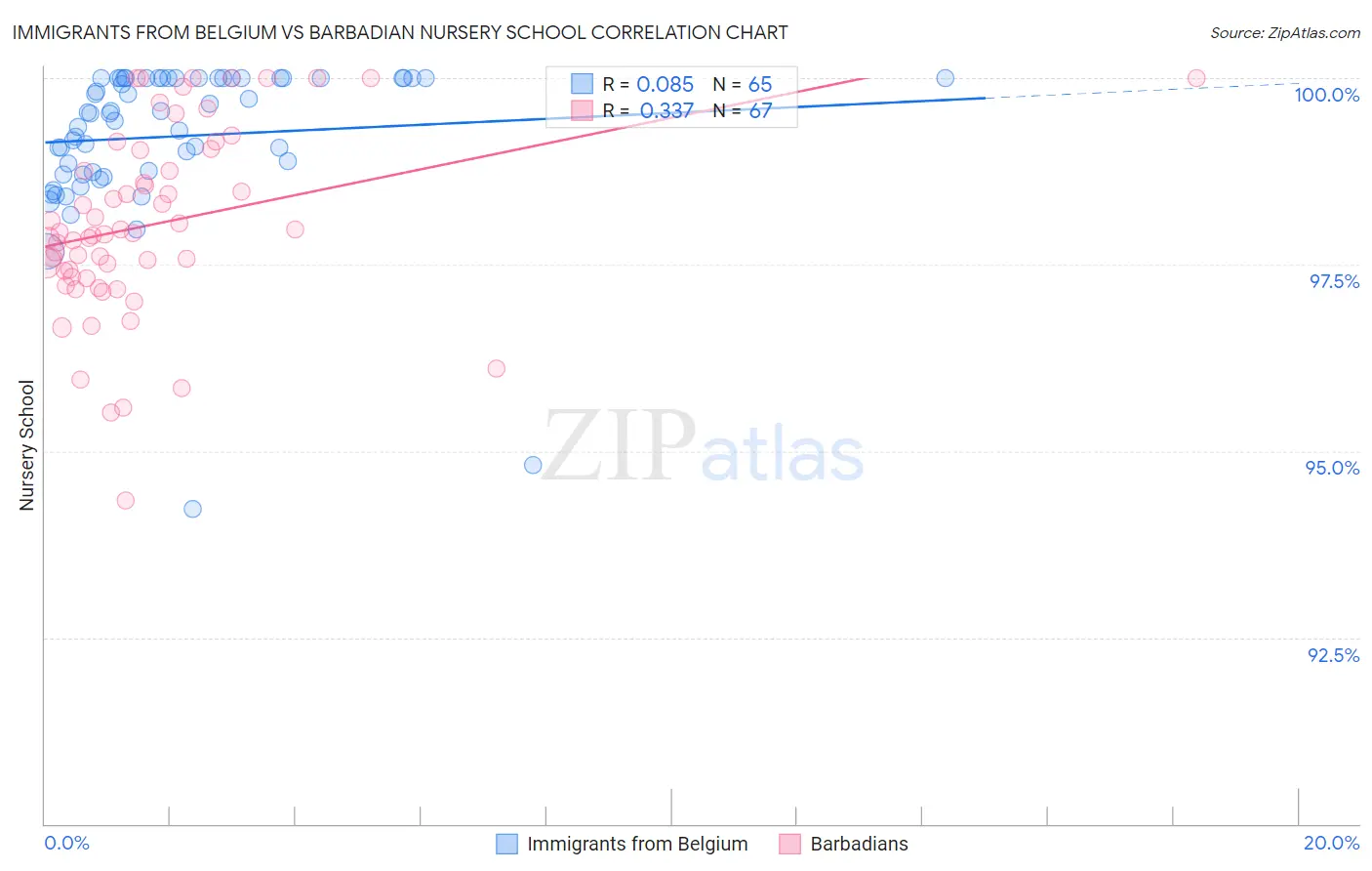 Immigrants from Belgium vs Barbadian Nursery School